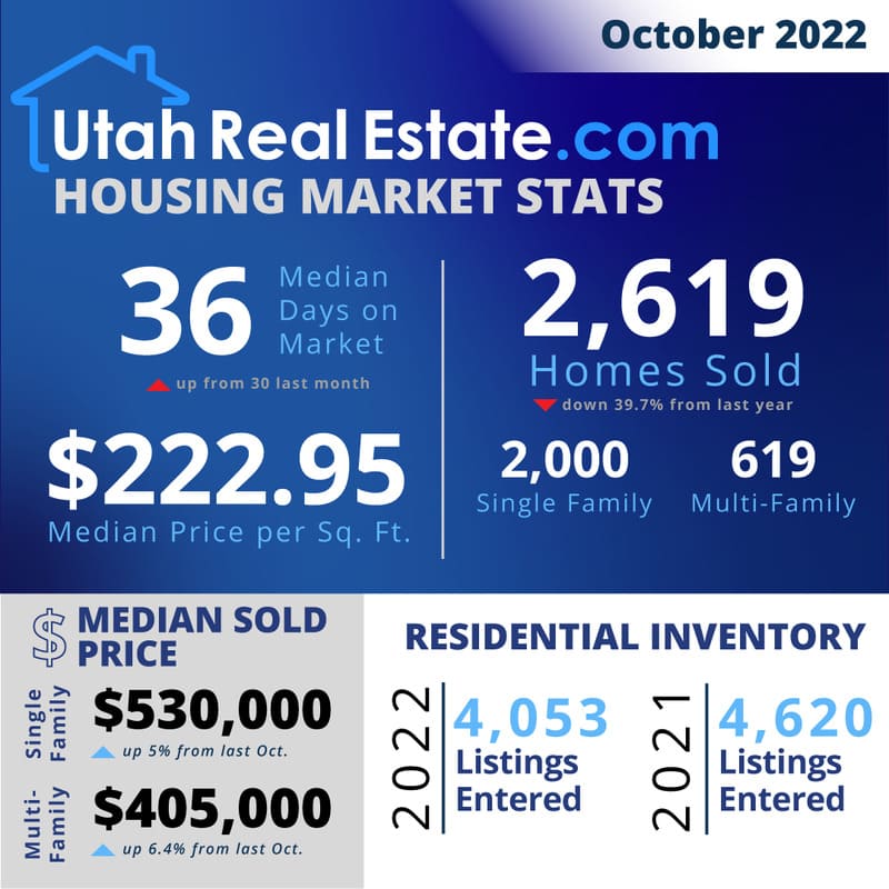 Utah Housing Market Trends