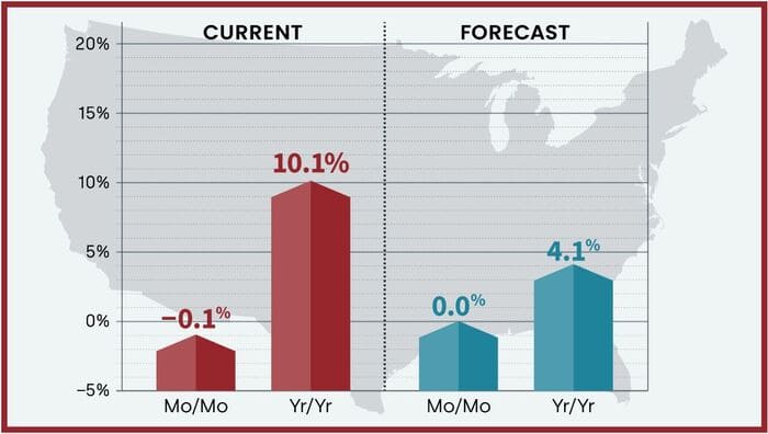 home price forecast