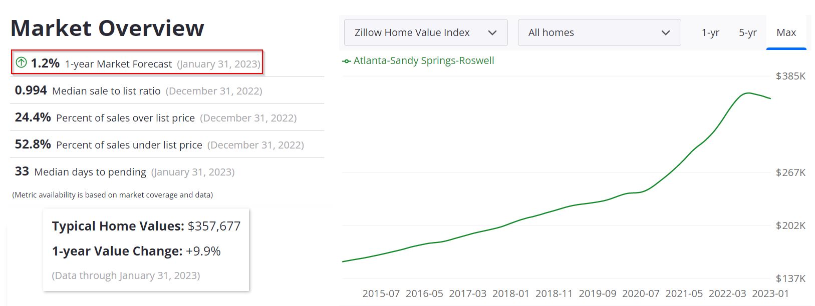 Atlanta Real Estate Market Forecast