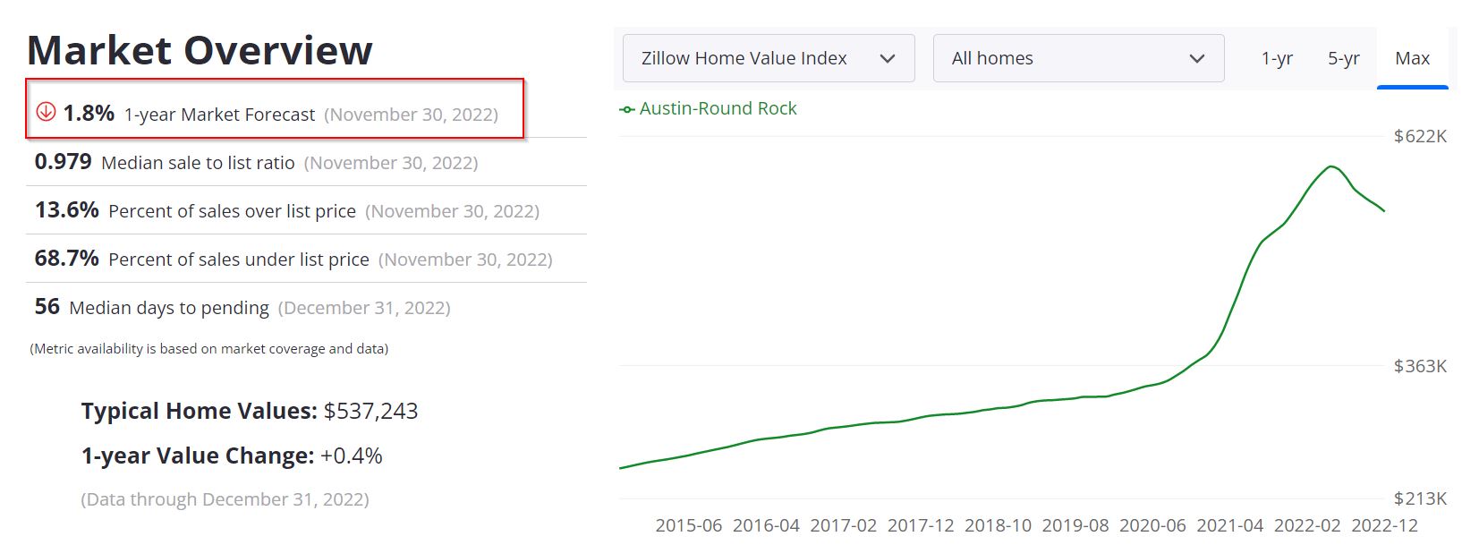 Austin Housing Market Forecast