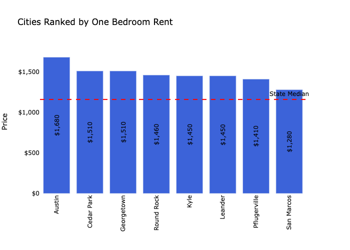 Austin Rental Market
