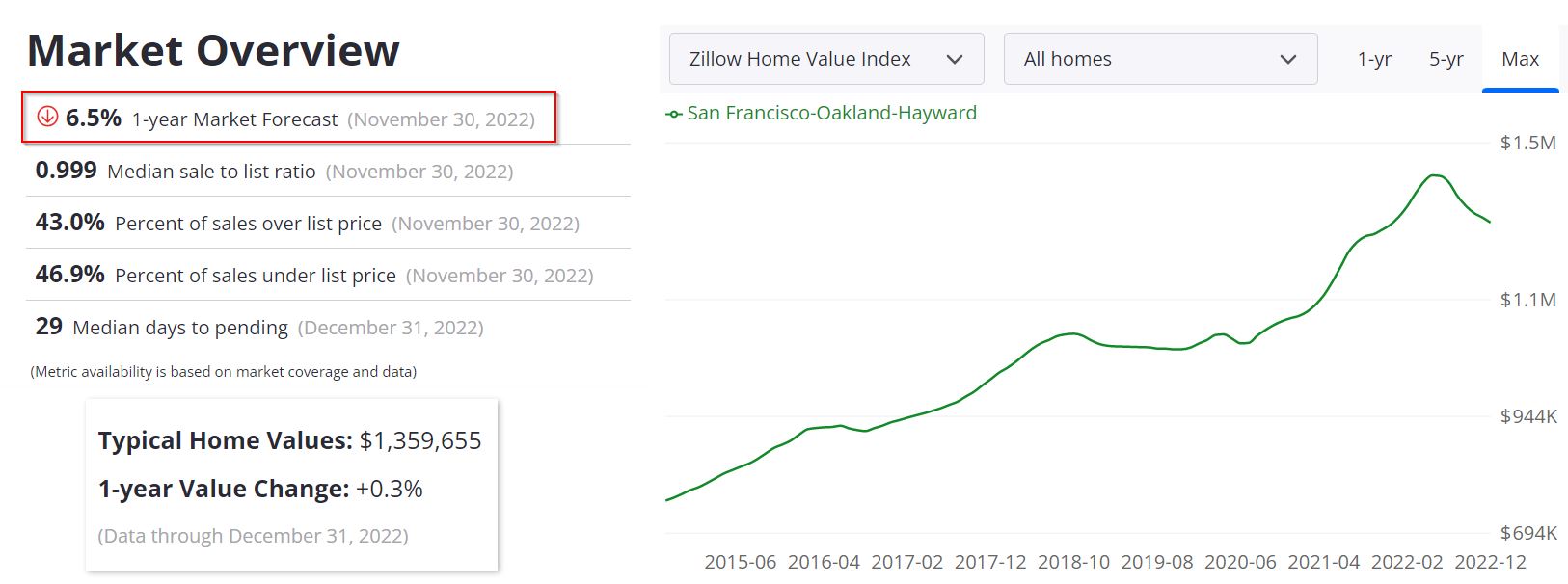 Bay Area Housing Market Forecast