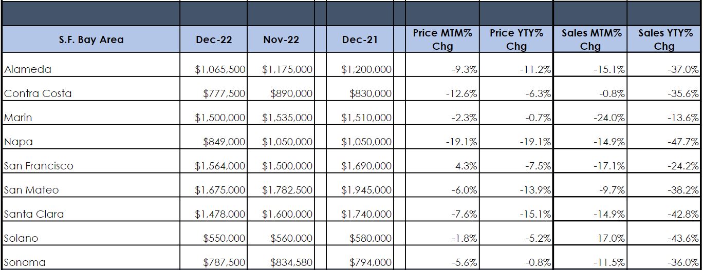 Bay Area Housing Market Trends