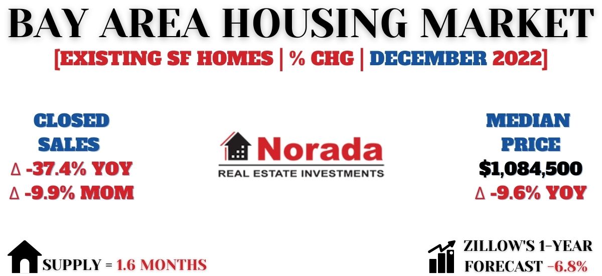Bay Area Housing Market