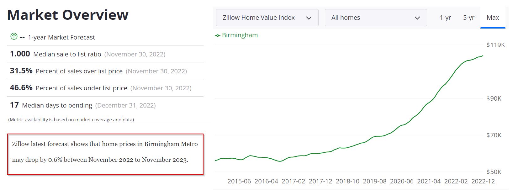 Birmingham Housing Market Forecast