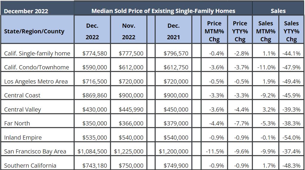 California Housing Market Report
