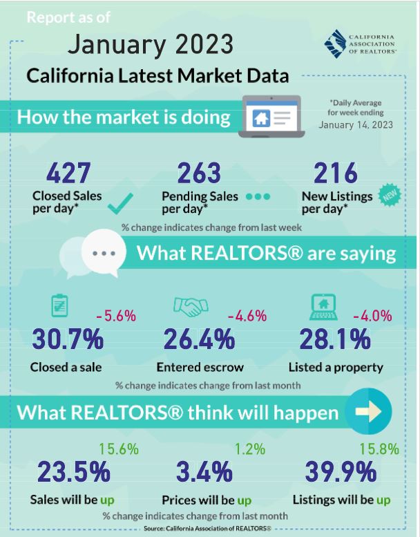 California Housing Market weekly trends