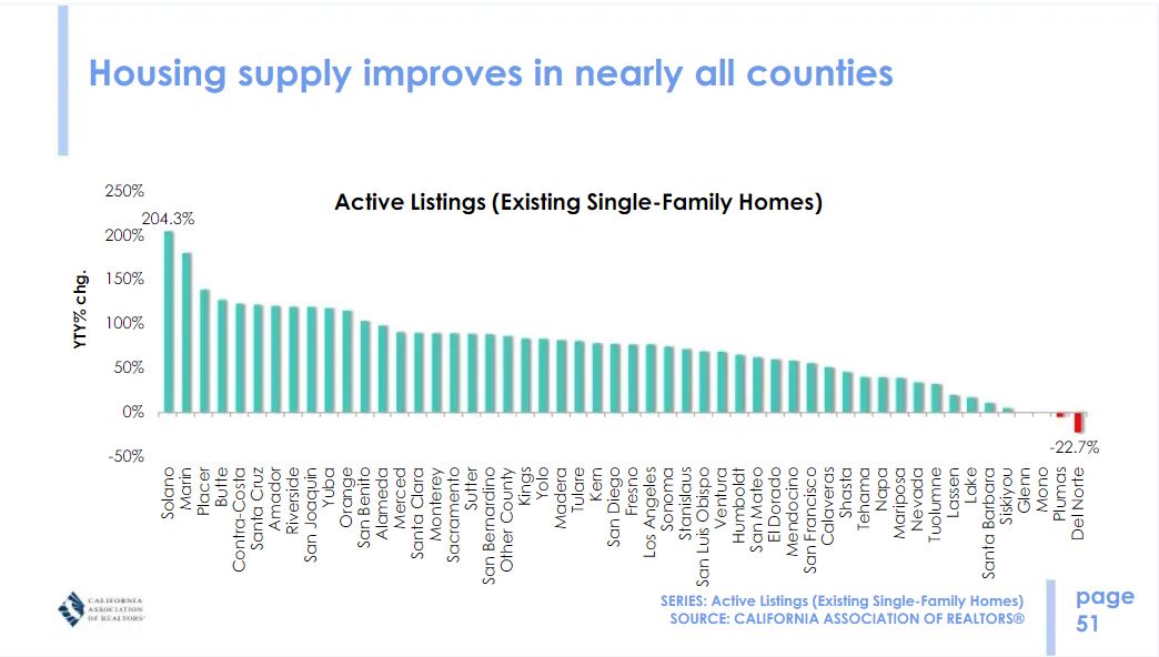 California Housing Supply By County