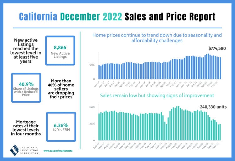 California Real Estate Market Trends