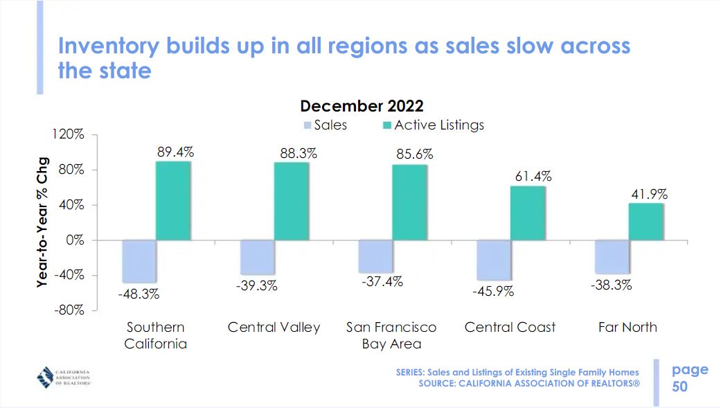 California Regional Housing Supply Trends