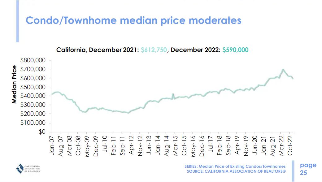 California condo price trends