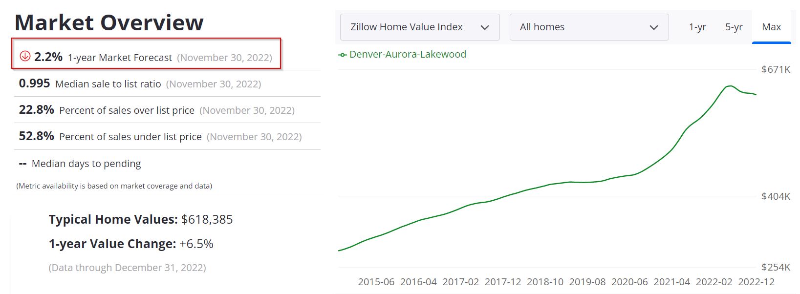 Denver housing market predictions