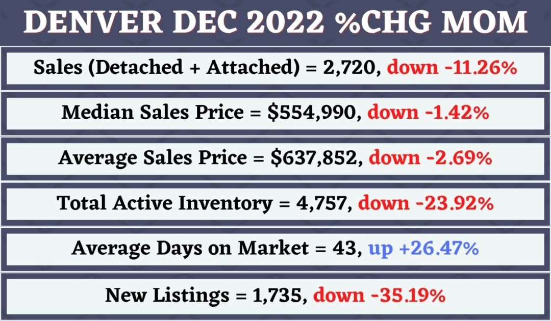Denver Housing Market Prices, Trends, Forecast 2022 & 2023