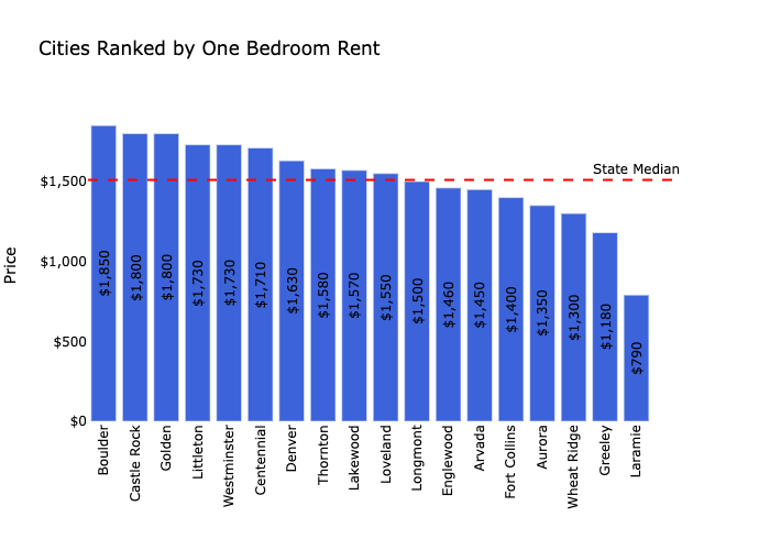 Denver rent prices