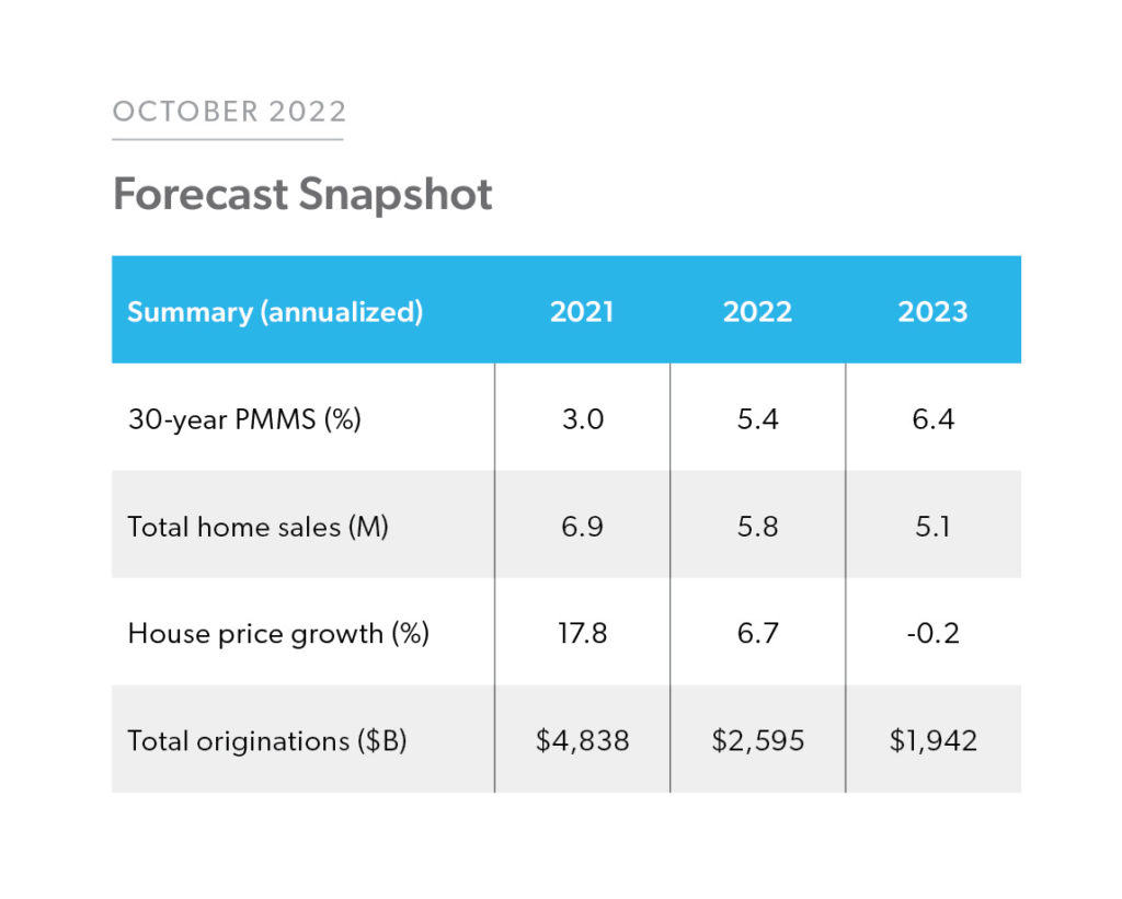 Real Estate Housing Market Predictions & Forecast 2023