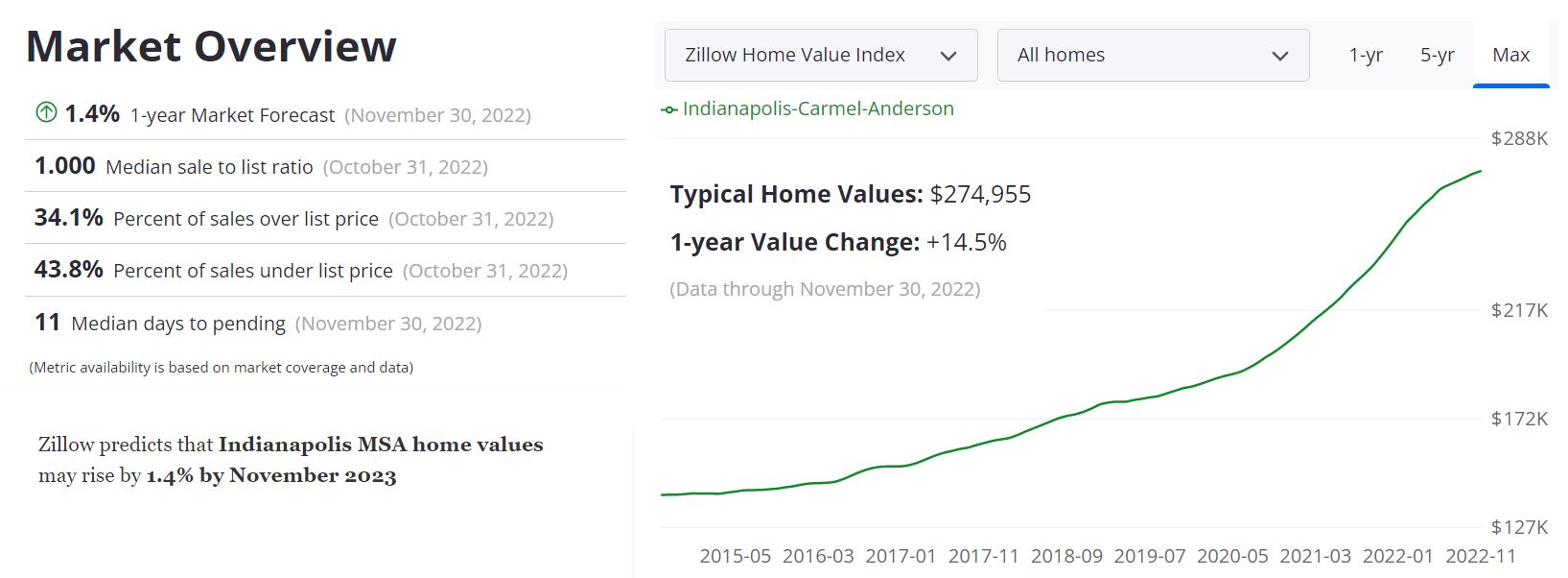 Indianapolis Real Estate Market Forecast