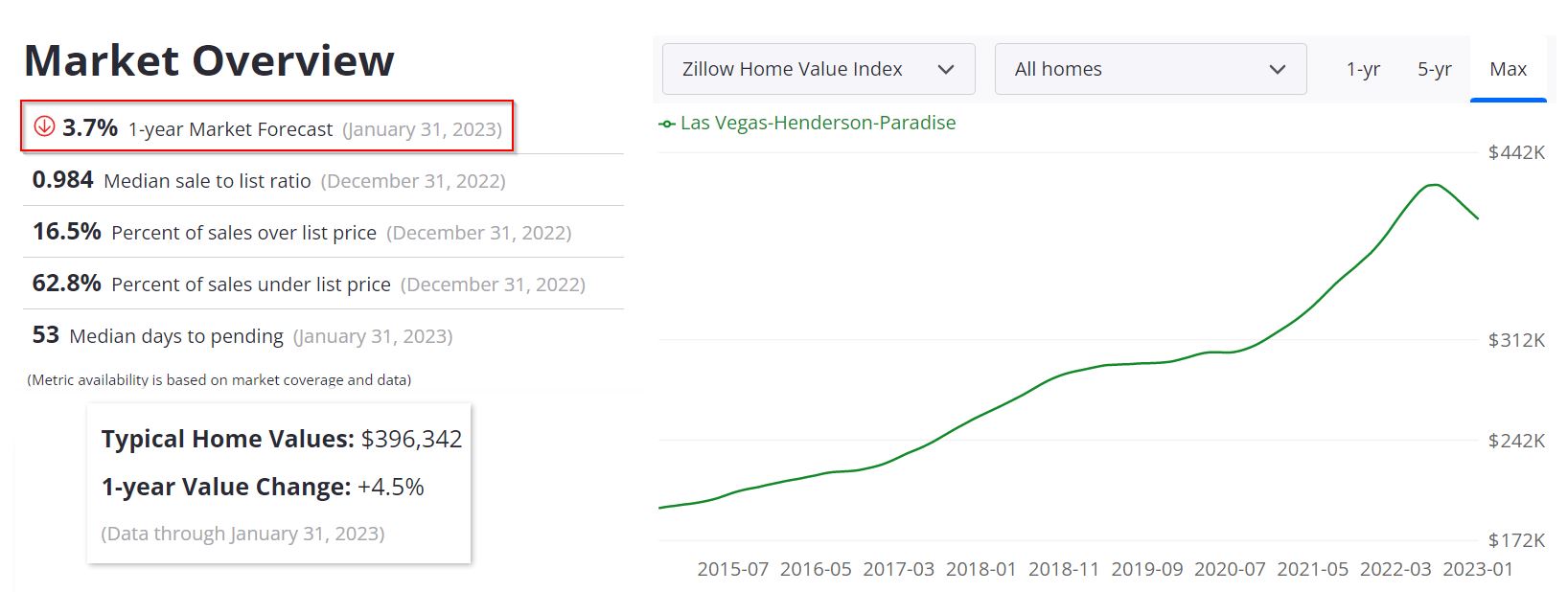 Las Vegas Real Estate Market Forecast