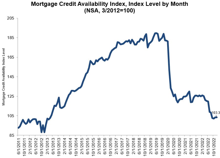 Mortgage Credit Availability Index Trends
