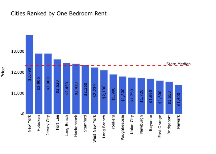 NYC Rental Market Trends