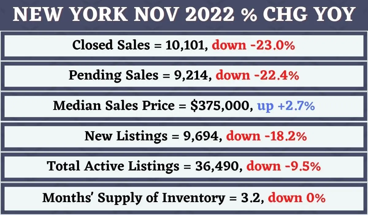 Ongewapend Bestuurbaar Fabrikant NYC Real Estate Market: Prices, Trends & Forecast 2022-2023