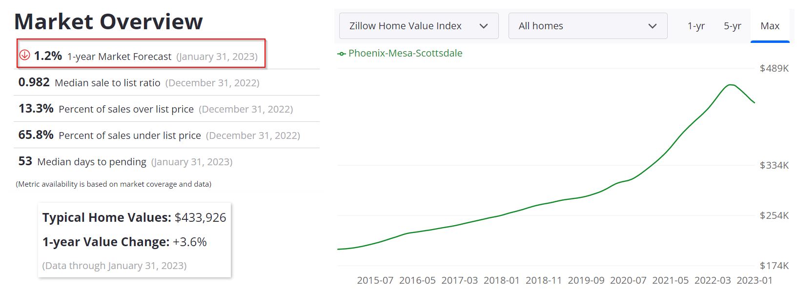 Phoenix Housing Market Forecast