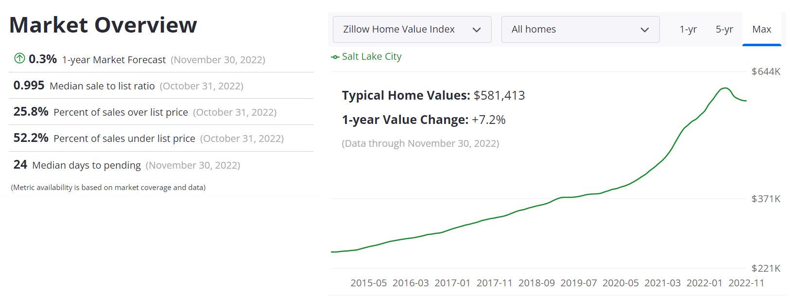 Salt Lake City Housing Market Forecast