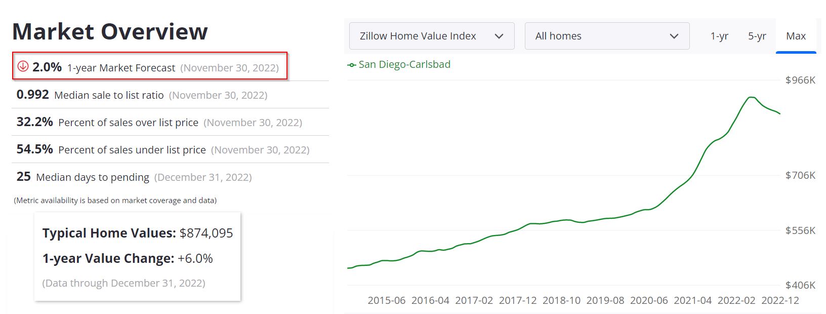 San Diego Housing Market Forecast
