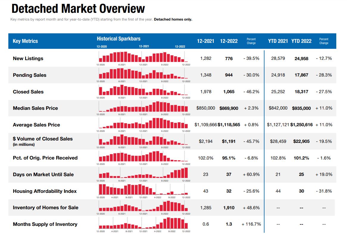 San Diego Housing Market Prices, Trends, Forecast 2023