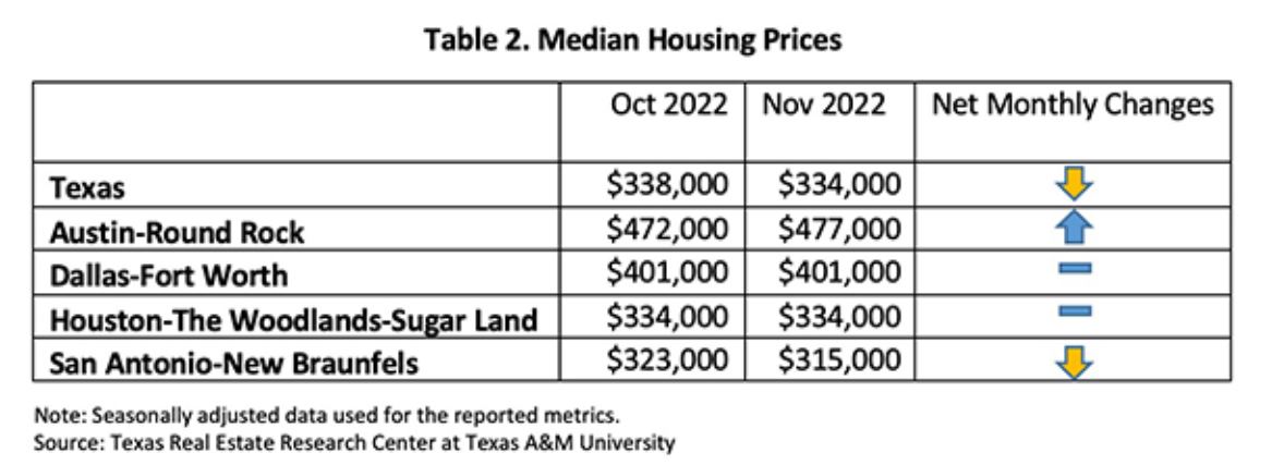 Texas Housing Price Trends