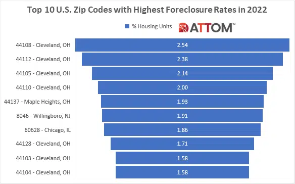 Top 10 ZIPS with Highest Foreclosure Rates
