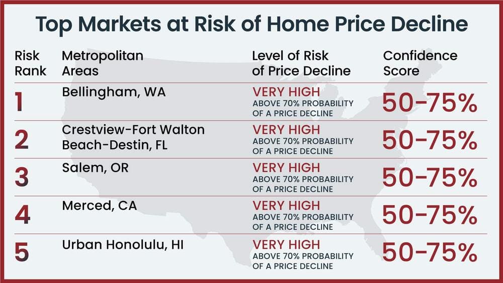 Top Markets at Risk of Home Price Decline in 2023