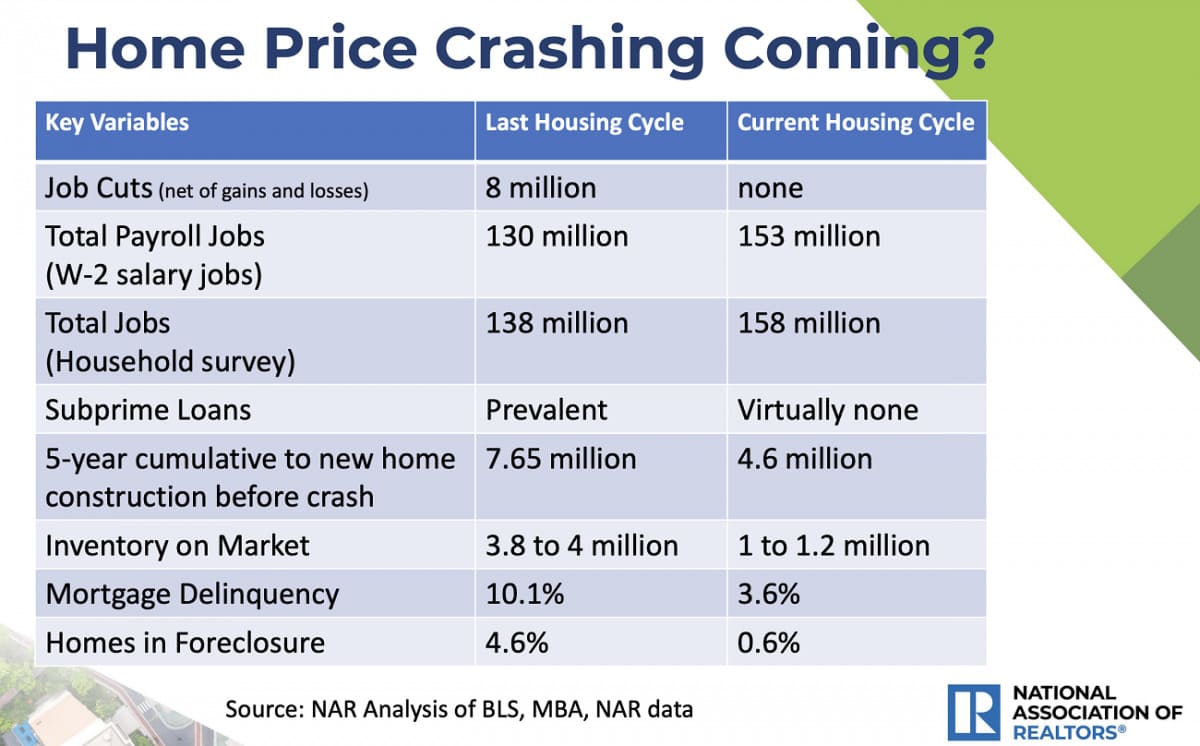 housing crisis or crash coming