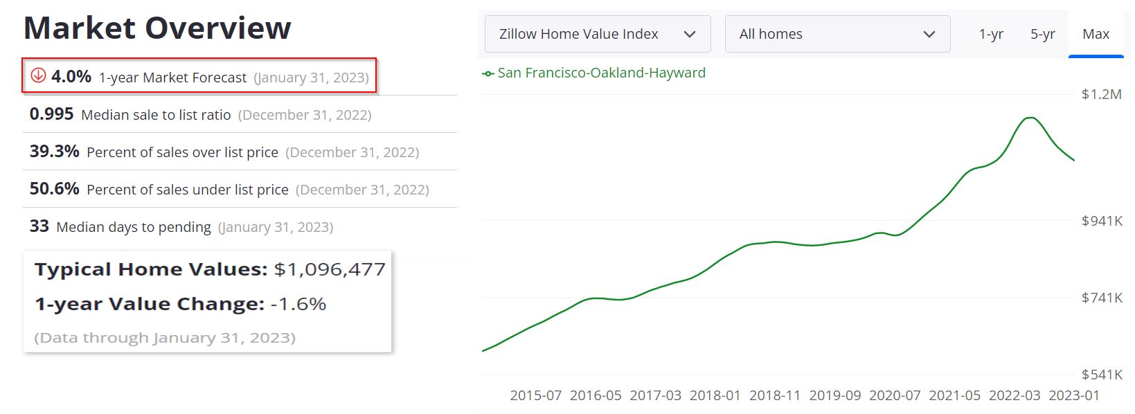 Bay Area Housing Market Forecast