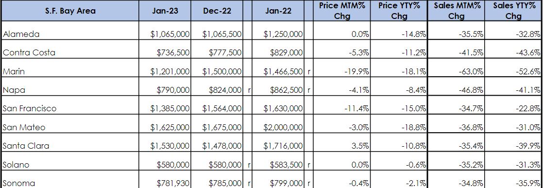 Bay Area Housing Market Trends