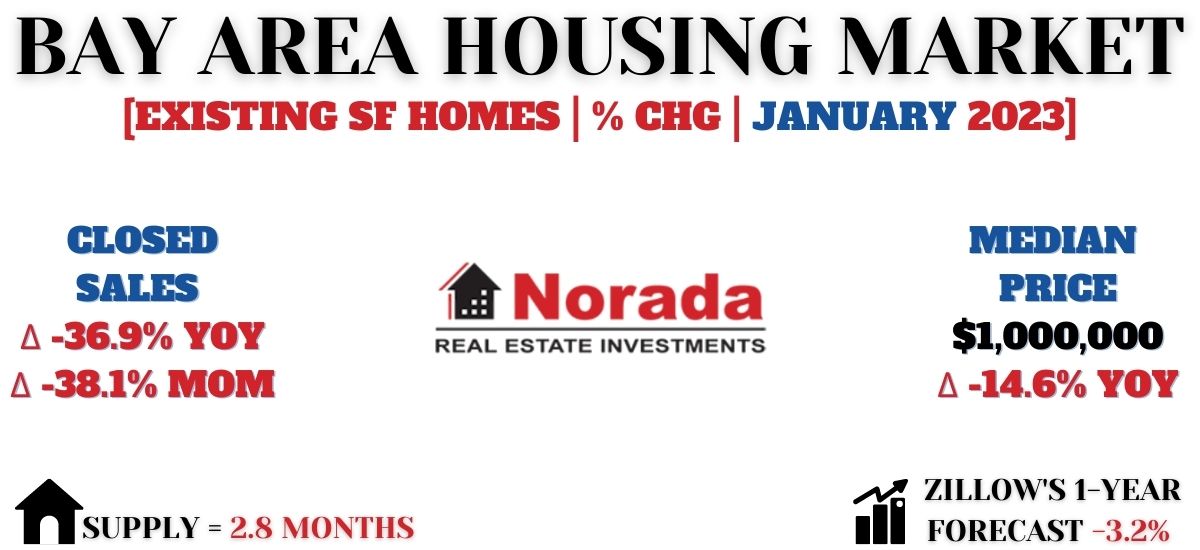 Bay Area Housing Market