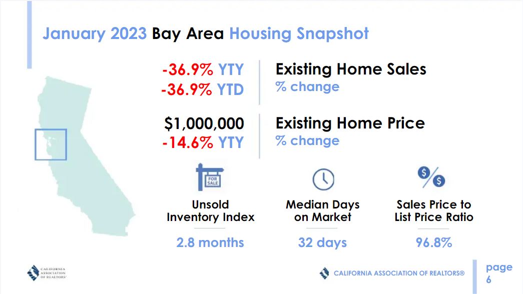Bay Area Real Estate Market 