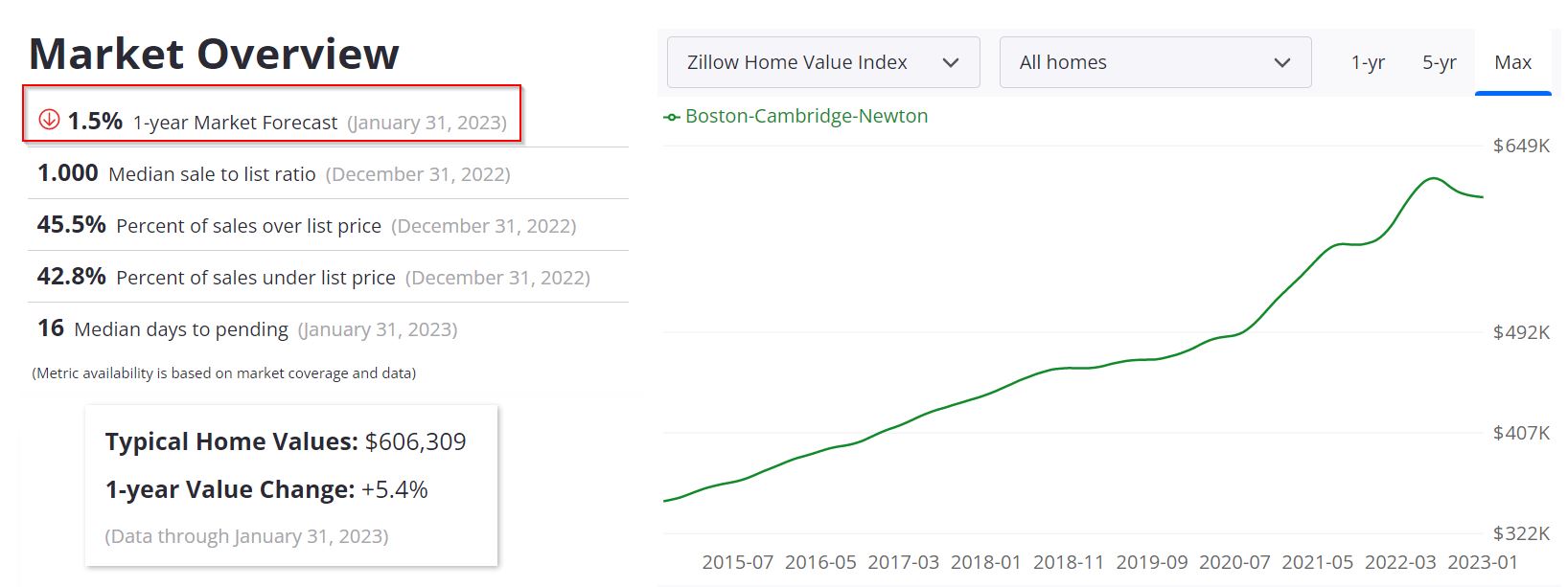 Boston Housing Market Forecast