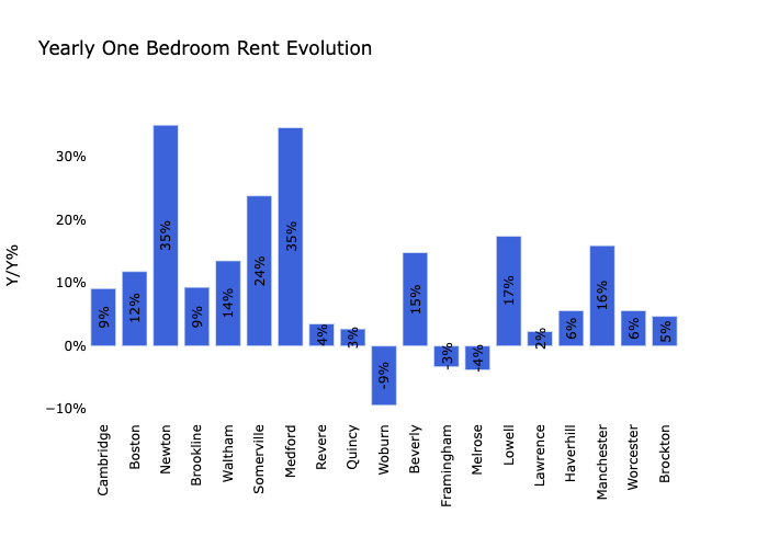 Boston Rental Market Trends