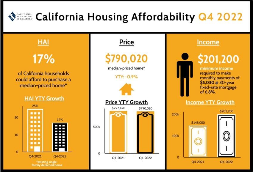 California Housing Affordability Index