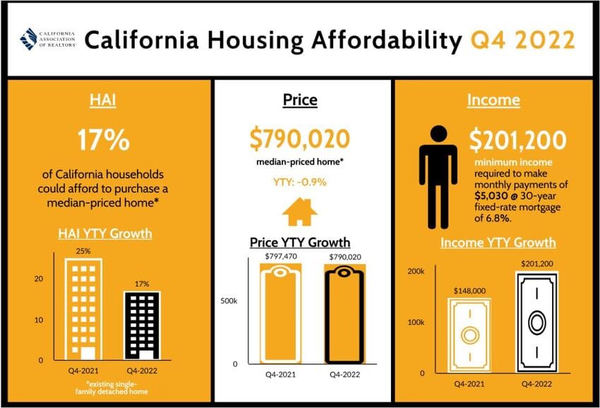 California Housing Marketplace Costs, Traits, Forecast 2023 Studied