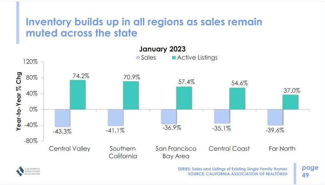 California Housing Market Prices, Trends, Forecast 2023