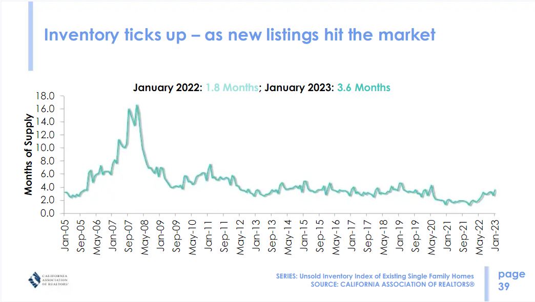 California Housing Market Prices, Trends, Forecast 2023