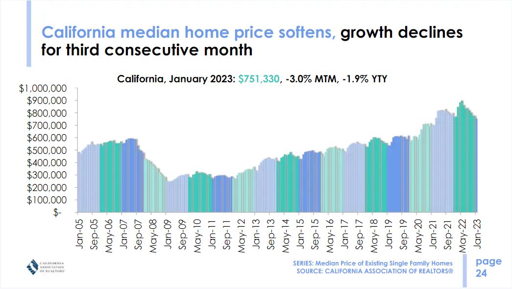 California Housing Market Prices, Trends, Forecast 2023