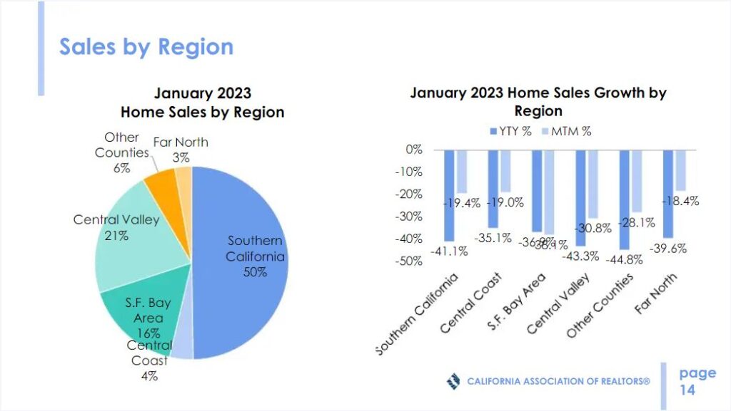 California Housing Market Prices, Trends, Forecast 2023