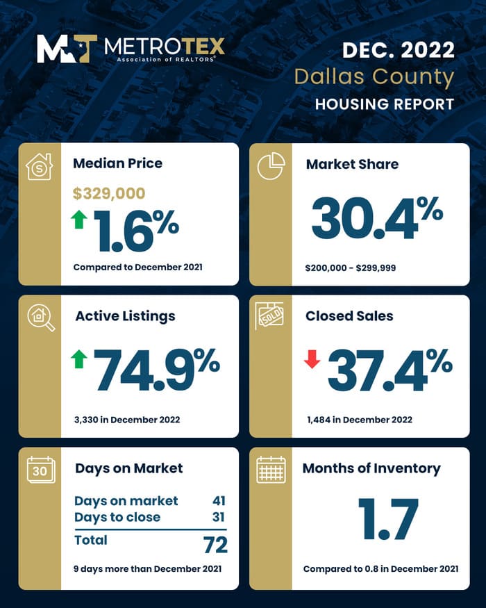 Dallas Housing Market Prices, Trends, Forecast 2023