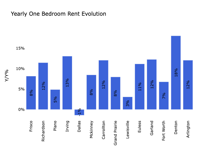 Dallas Rental Market Trends