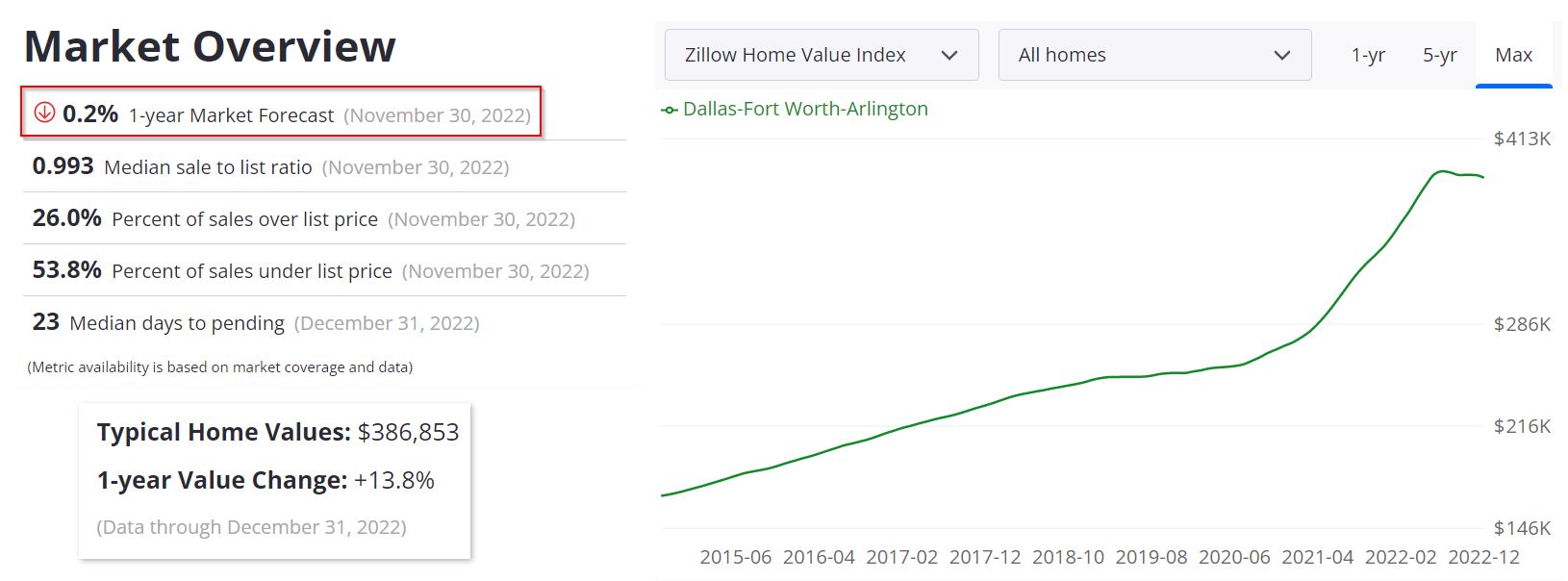 Dallas Real Estate Market Forecast