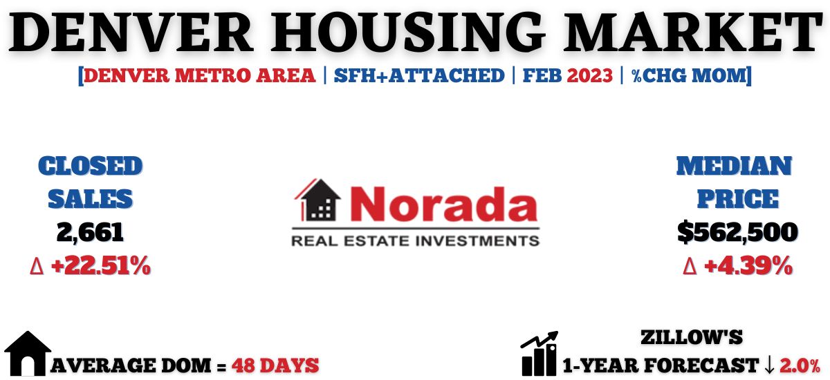 Denver Real Estate Market Archives Norada Real Estate Investments