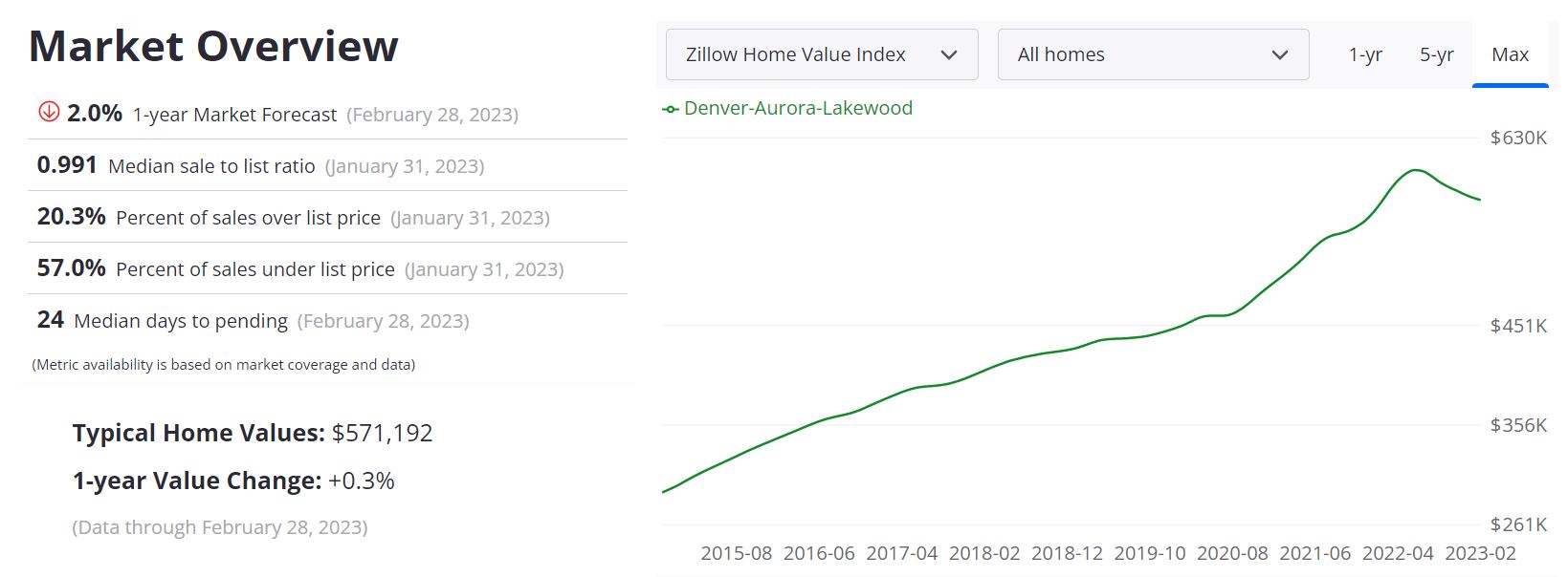 Denver Real Estate Market Archives Norada Real Estate Investments