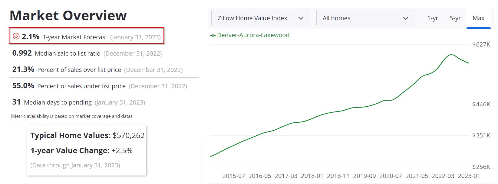 Denver housing market predictions